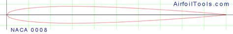 naca airfoil generator|NACA 4 Series Airfoil Generator .